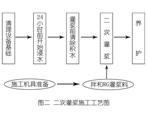 洛扎灌浆料施工工艺—文字完整版